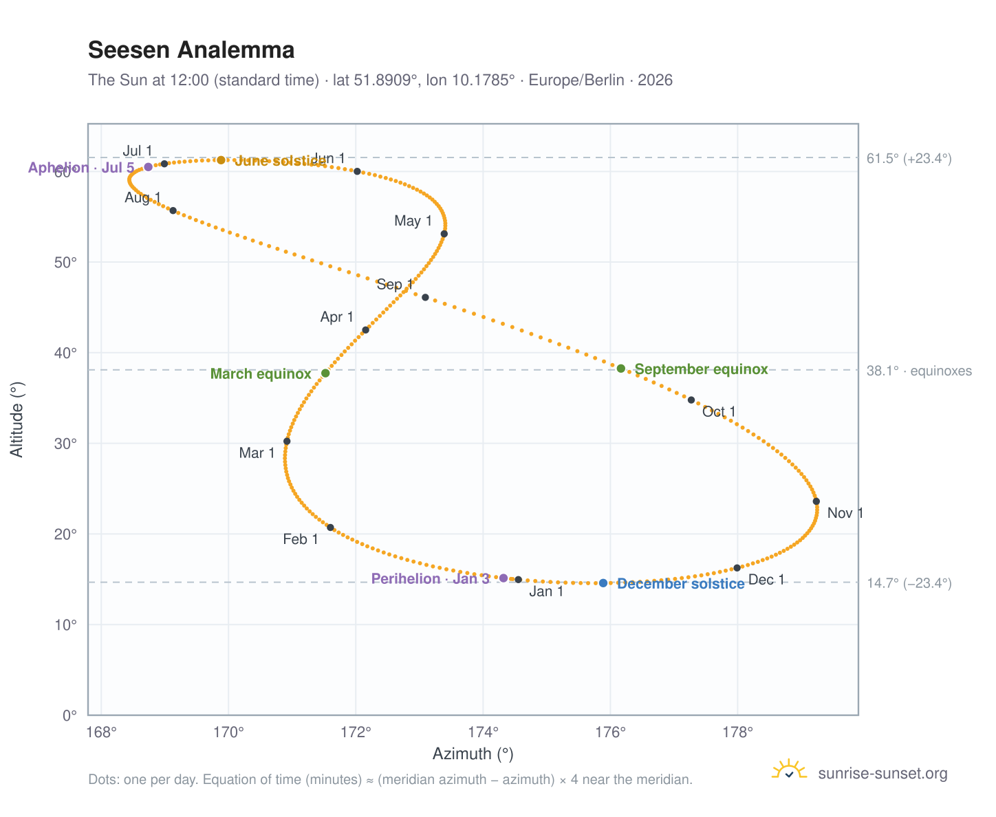 Seesen analemma chart: the Sun at 12:00 (standard time) through the year
