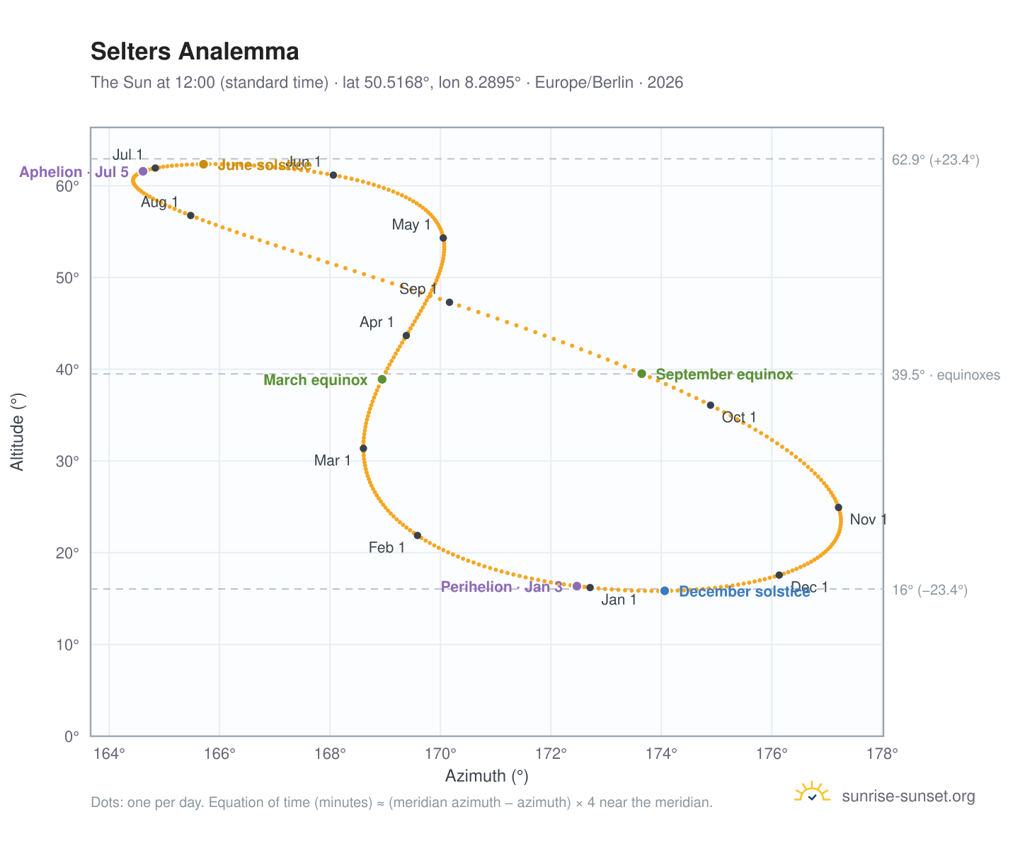 Selters analemma chart: the Sun at 12:00 (standard time) through the year