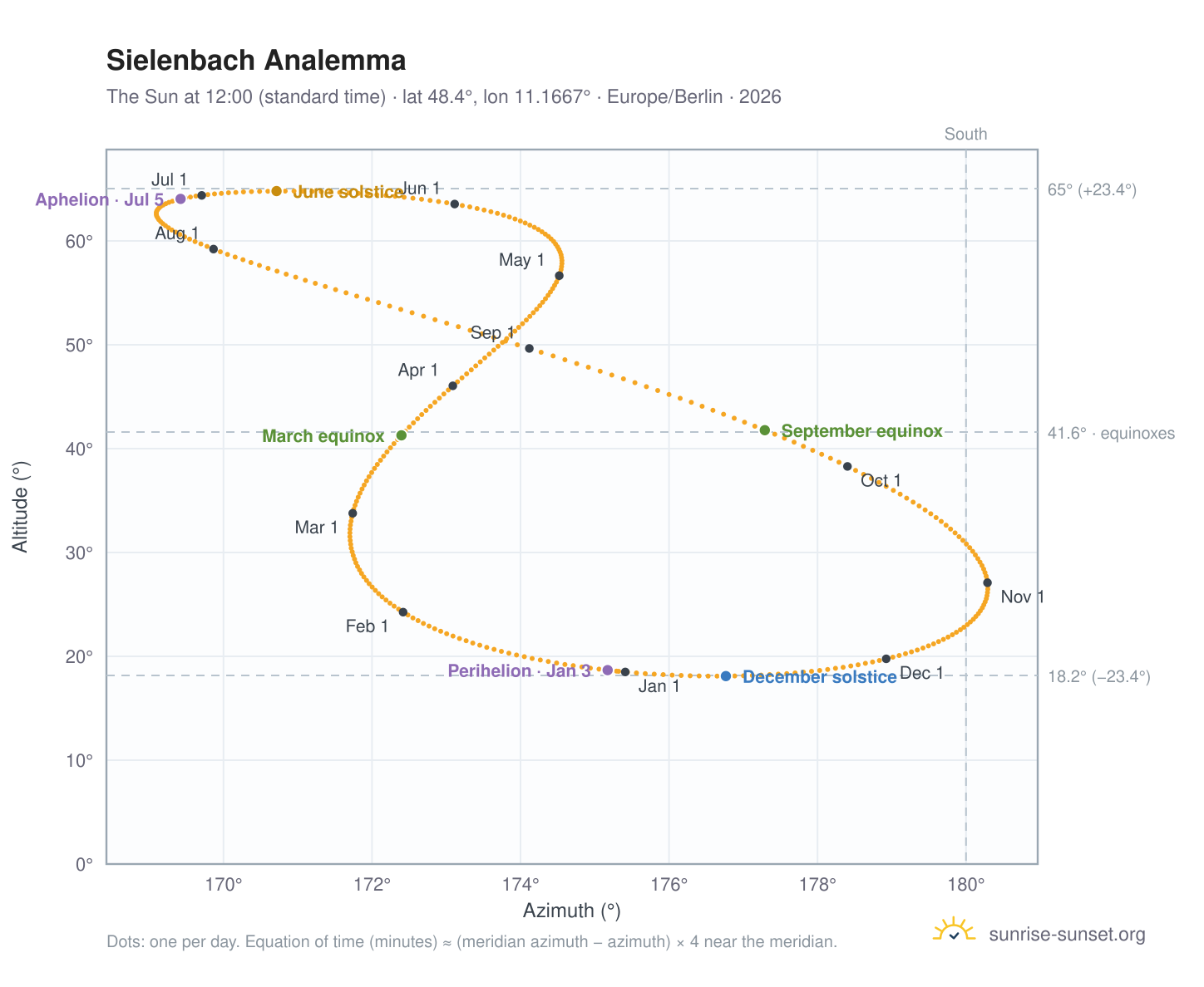 Sielenbach analemma chart: the Sun at 12:00 (standard time) through the year