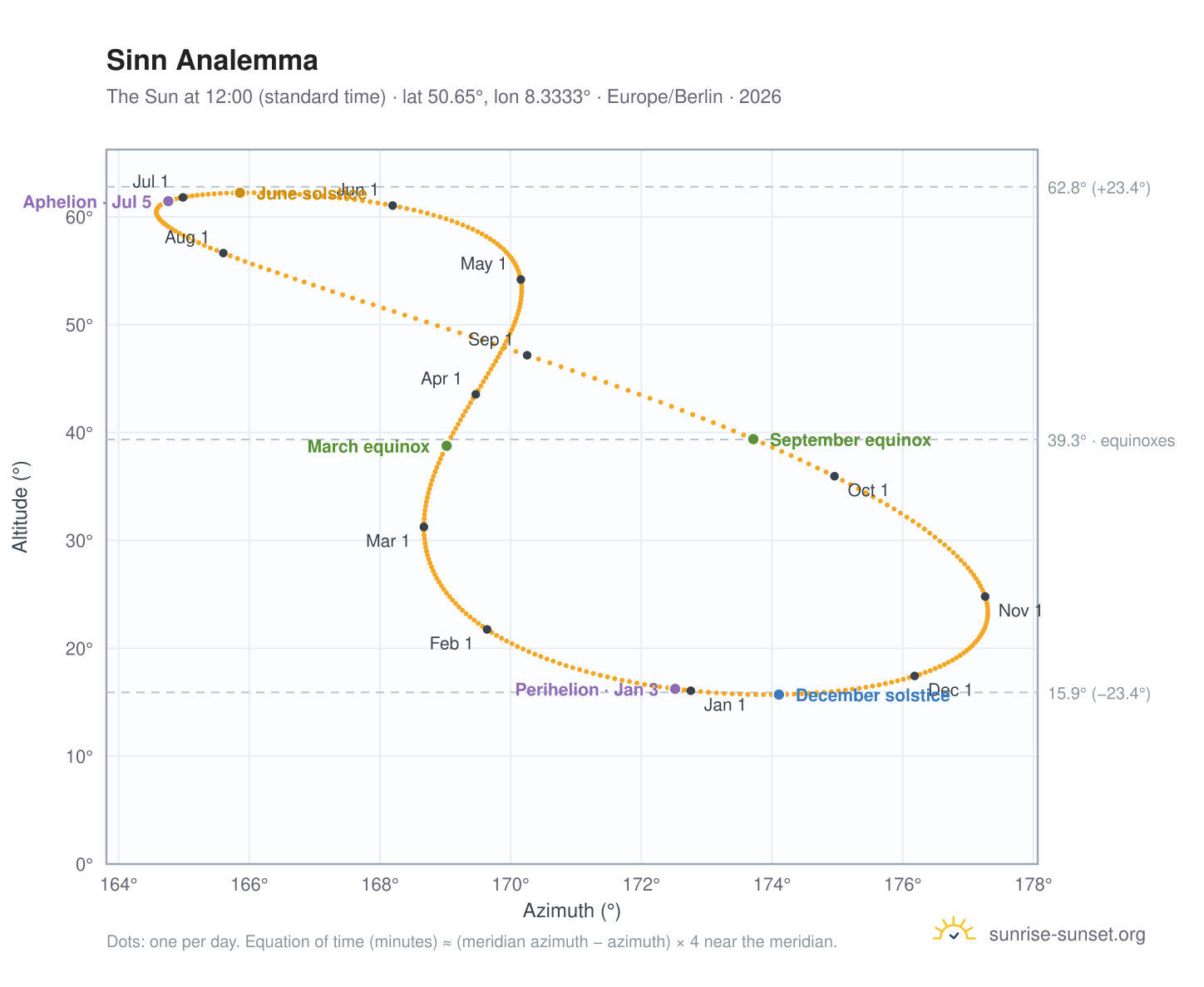 Sinn analemma chart: the Sun at 12:00 (standard time) through the year