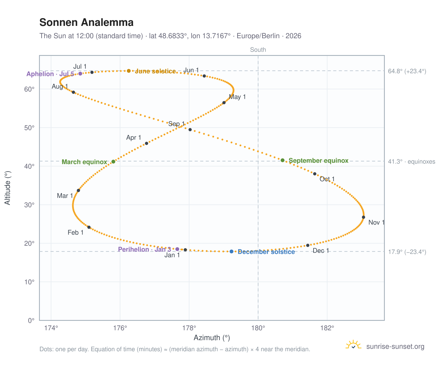 Sonnen analemma chart: the Sun at 12:00 (standard time) through the year