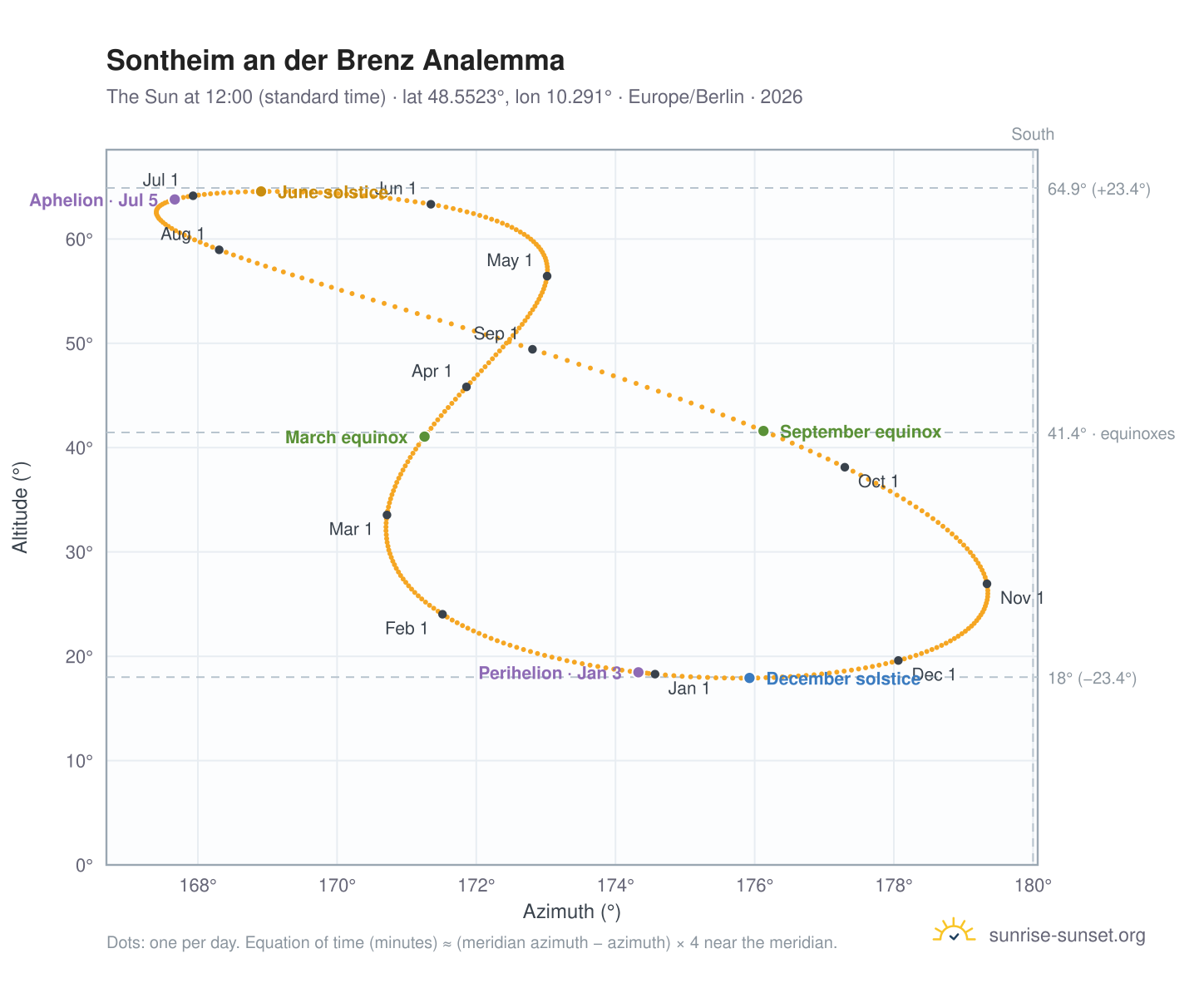 Sontheim an der Brenz analemma chart: the Sun at 12:00 (standard time) through the year