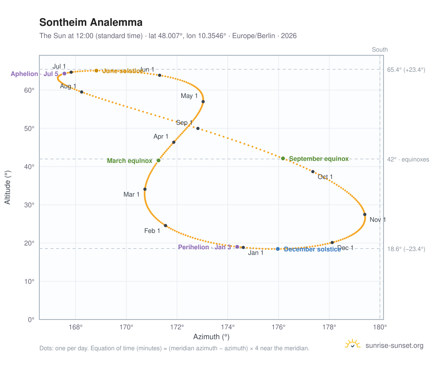 Sontheim analemma chart: the Sun at 12:00 (standard time) through the year