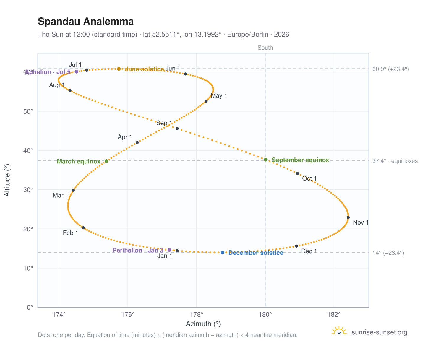 Spandau analemma chart: the Sun at 12:00 (standard time) through the year