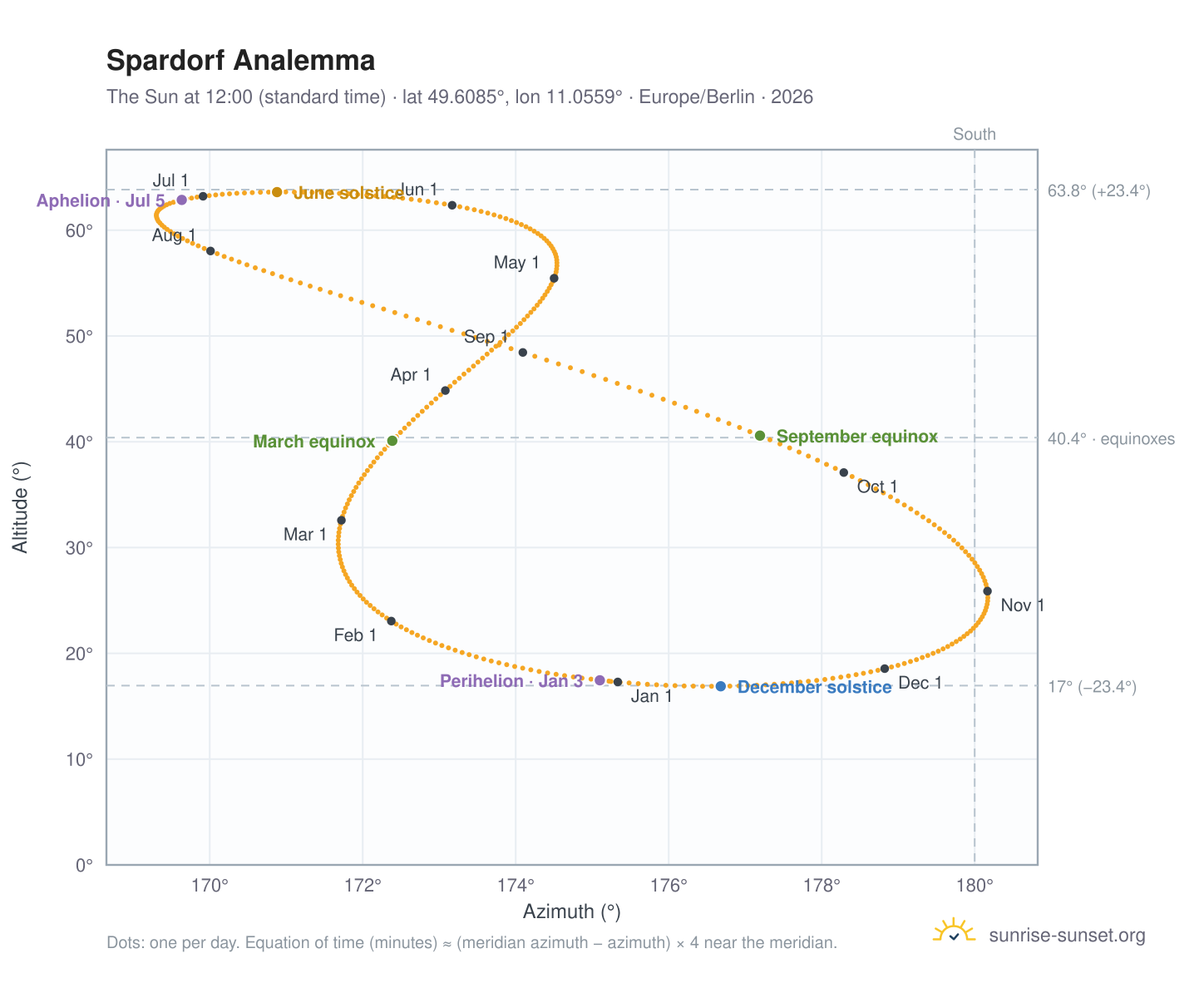 Spardorf analemma chart: the Sun at 12:00 (standard time) through the year