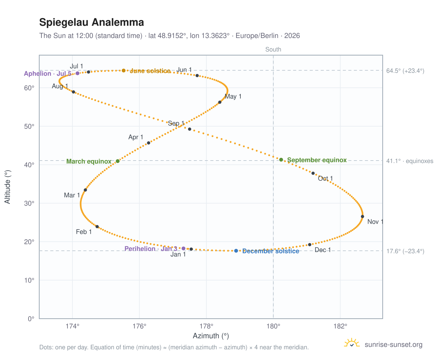 Spiegelau analemma chart: the Sun at 12:00 (standard time) through the year