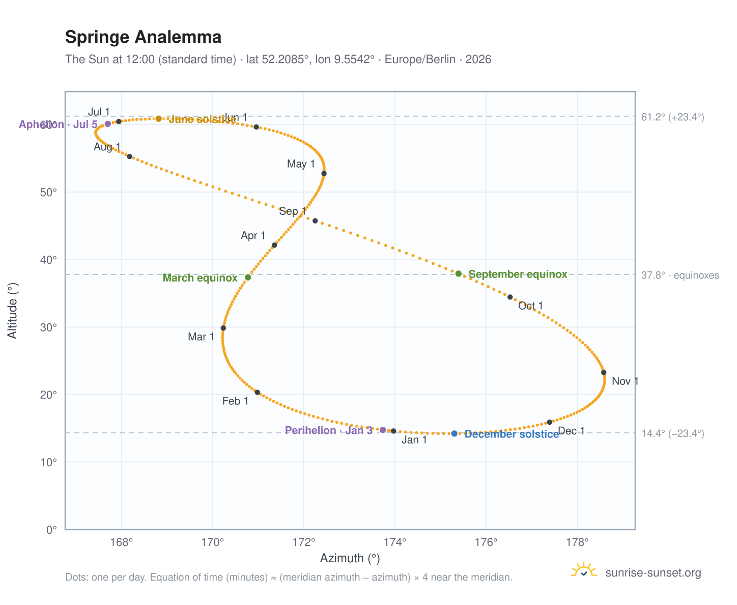 Springe analemma chart: the Sun at 12:00 (standard time) through the year
