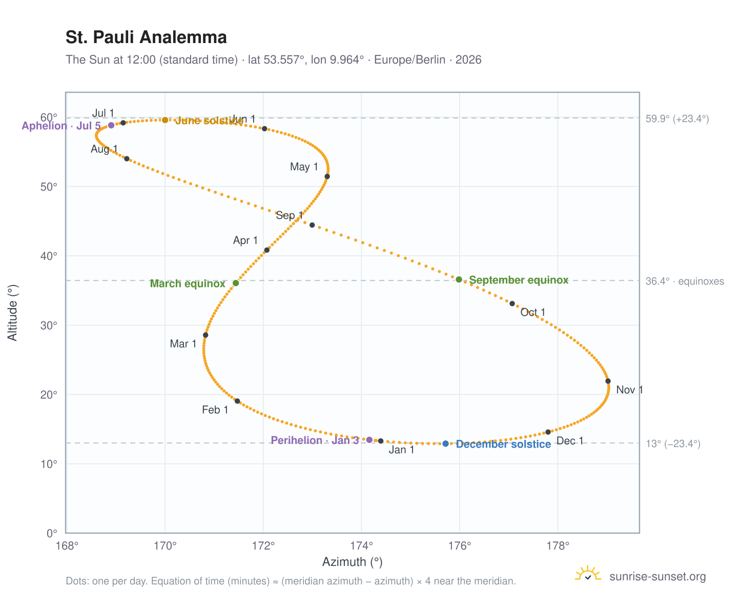 St. Pauli analemma chart: the Sun at 12:00 (standard time) through the year