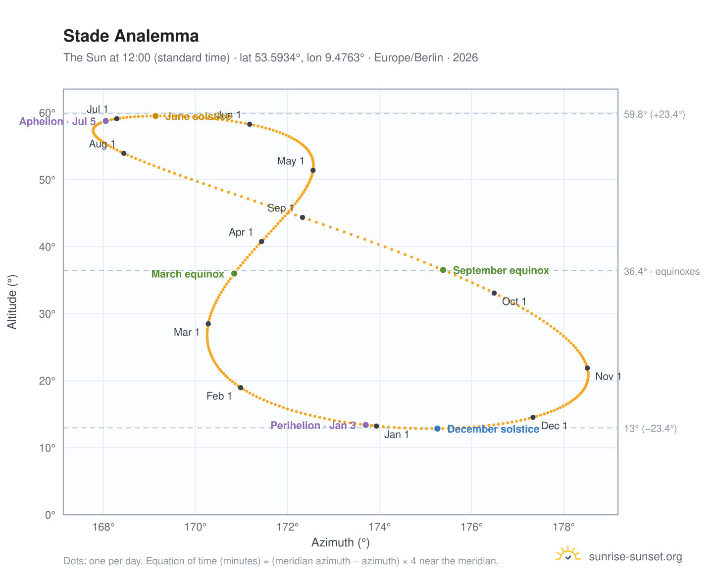 Stade analemma chart: the Sun at 12:00 (standard time) through the year