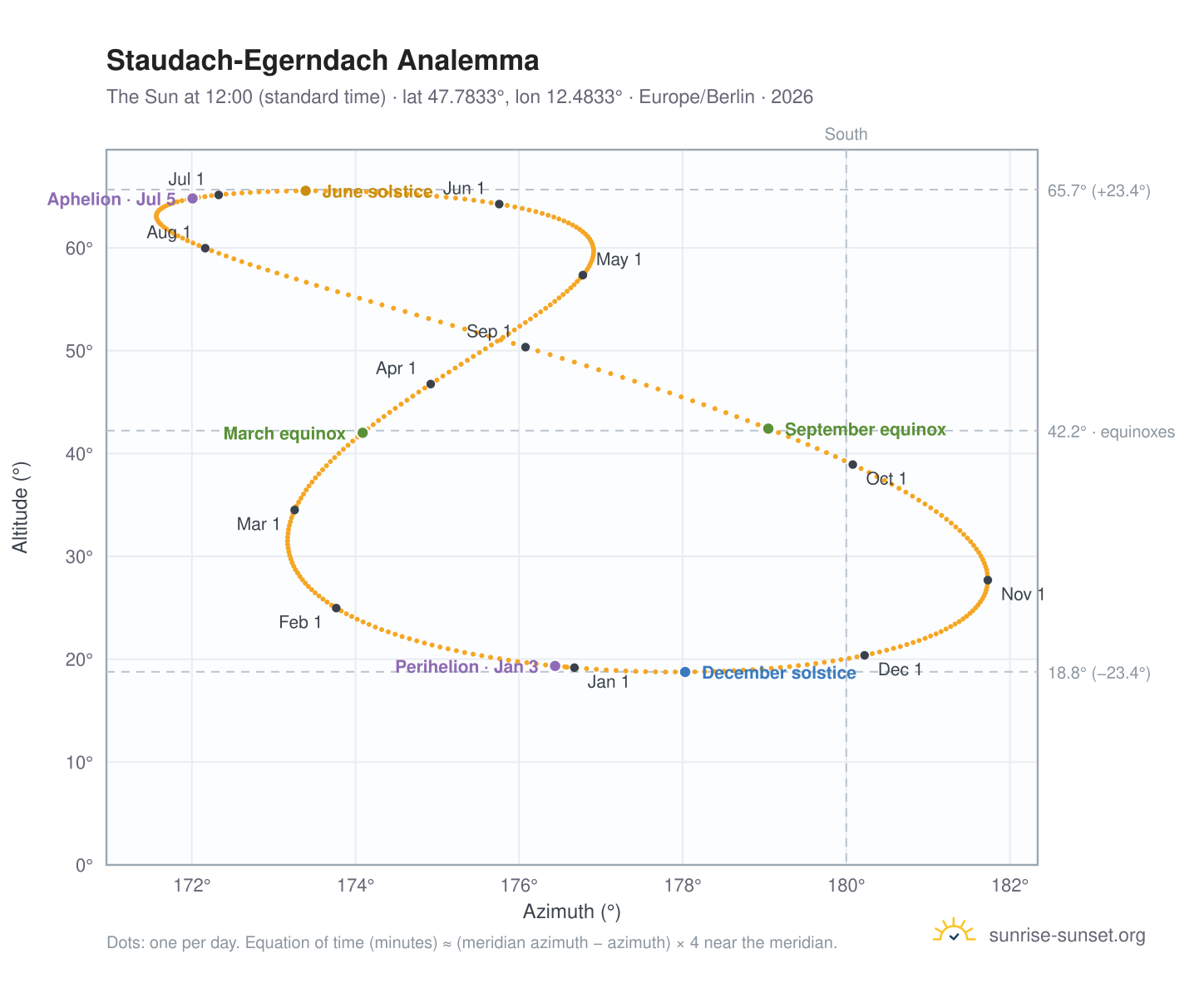 Staudach-Egerndach analemma chart: the Sun at 12:00 (standard time) through the year