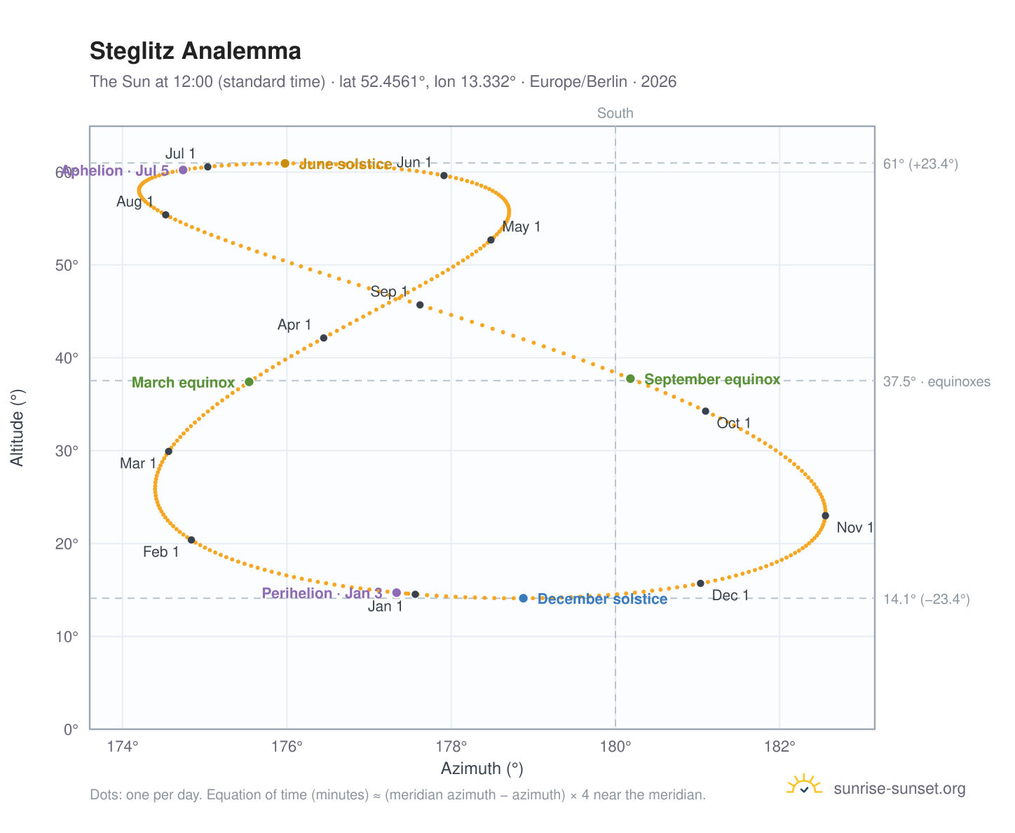 Steglitz analemma chart: the Sun at 12:00 (standard time) through the year