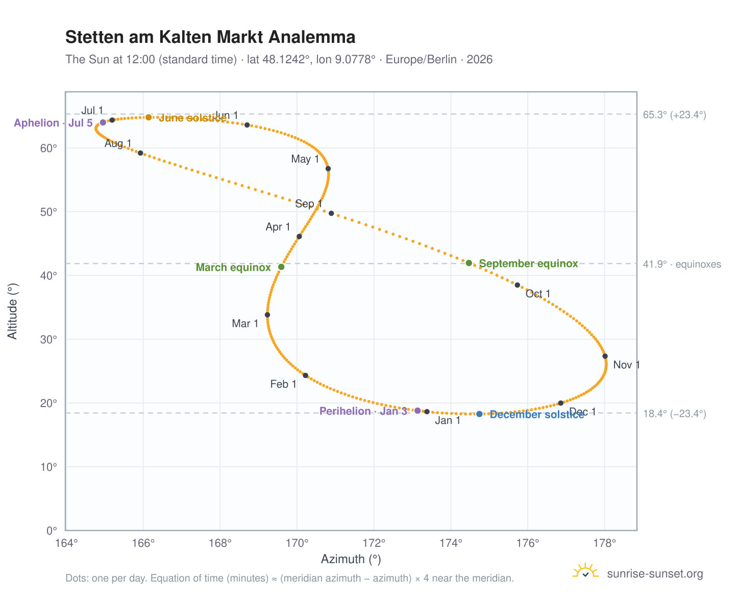Stetten am Kalten Markt analemma chart: the Sun at 12:00 (standard time) through the year