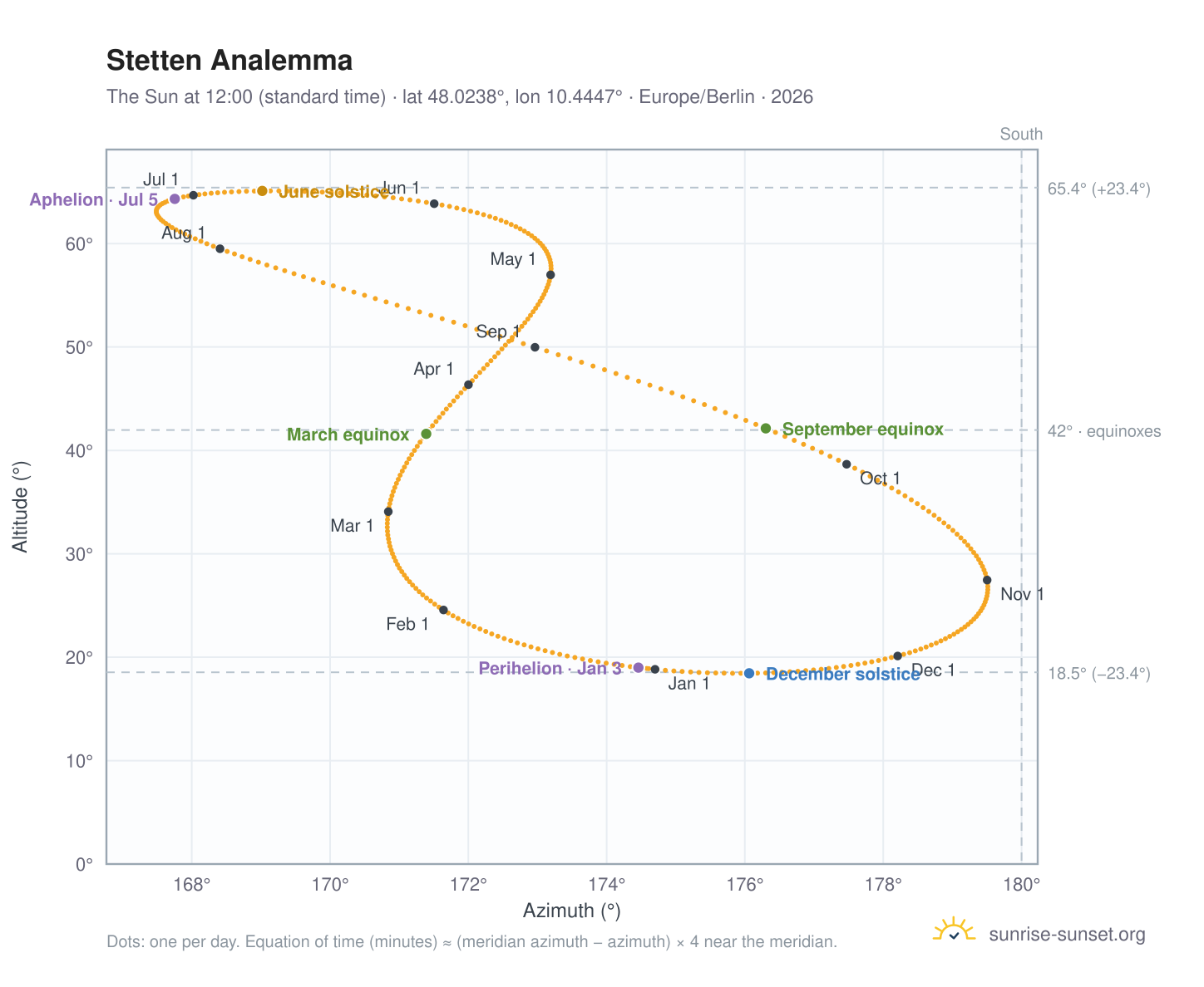 Stetten analemma chart: the Sun at 12:00 (standard time) through the year