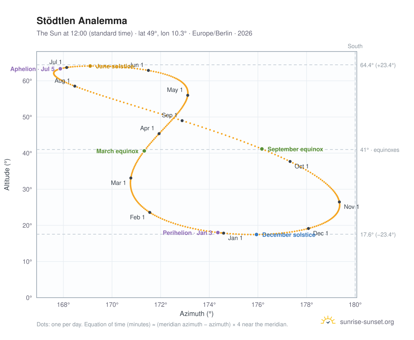 Stödtlen analemma chart: the Sun at 12:00 (standard time) through the year