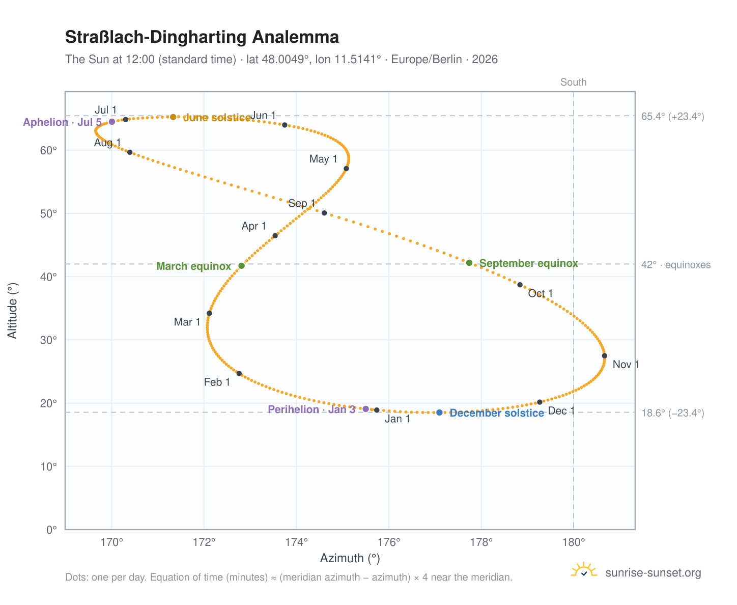 Straßlach-Dingharting analemma chart: the Sun at 12:00 (standard time) through the year