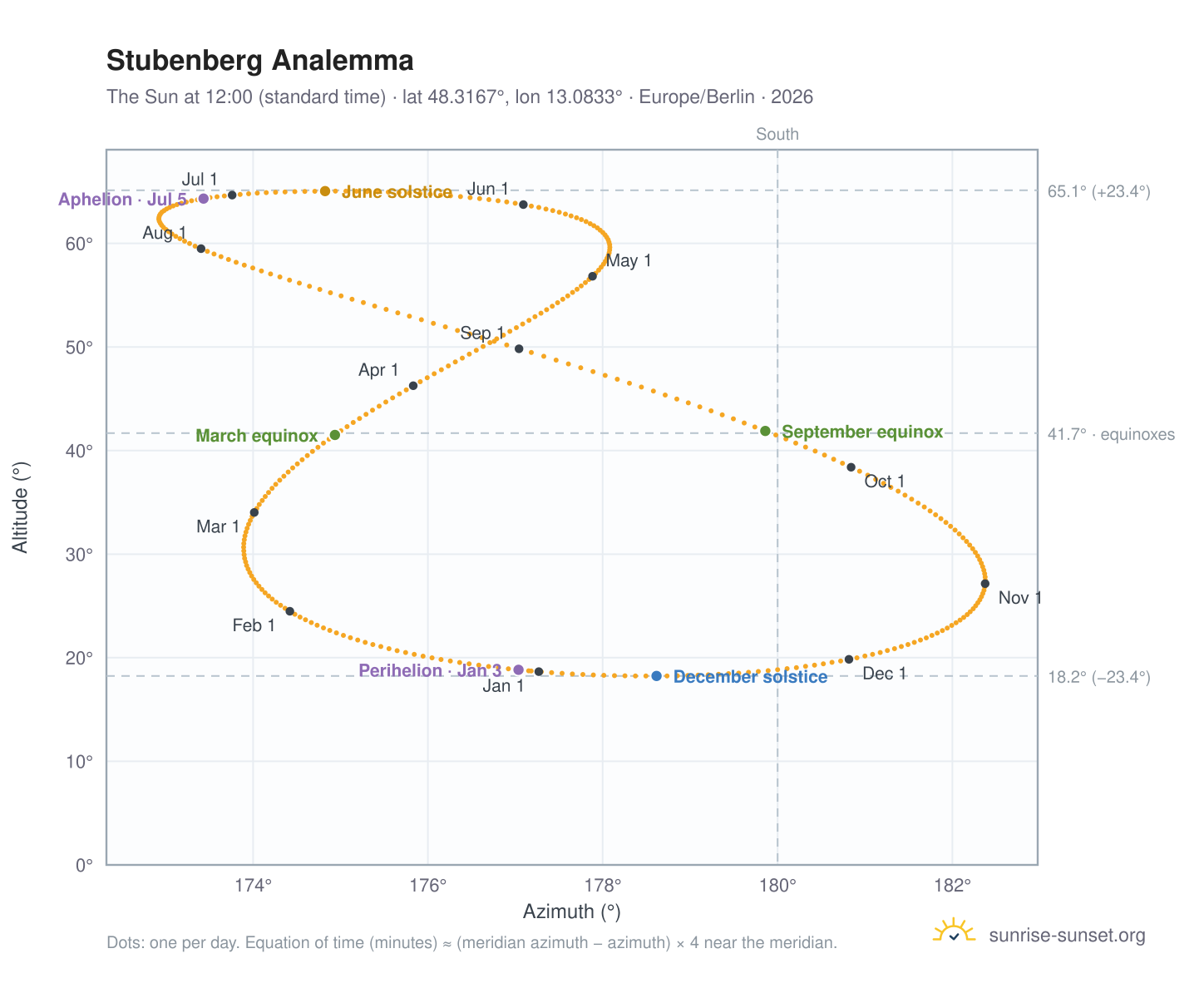 Stubenberg analemma chart: the Sun at 12:00 (standard time) through the year