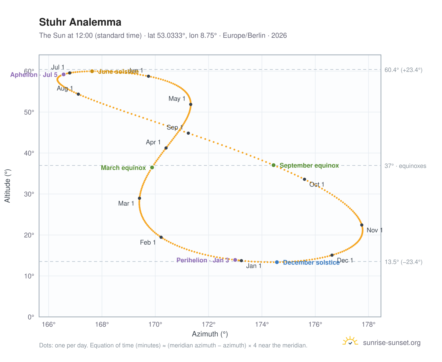 Stuhr analemma chart: the Sun at 12:00 (standard time) through the year