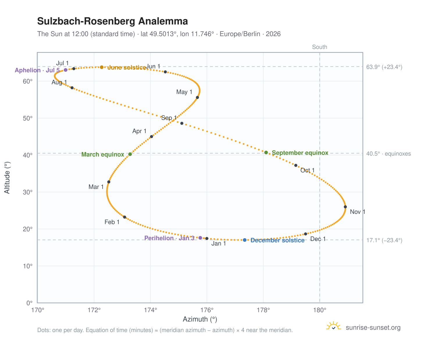 Sulzbach-Rosenberg analemma chart: the Sun at 12:00 (standard time) through the year