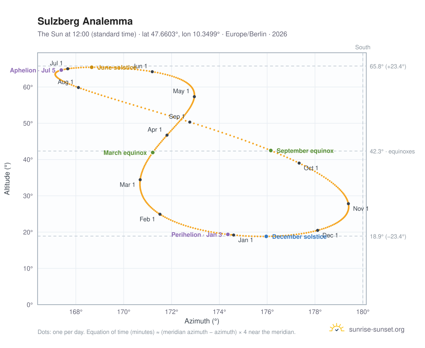Sulzberg analemma chart: the Sun at 12:00 (standard time) through the year