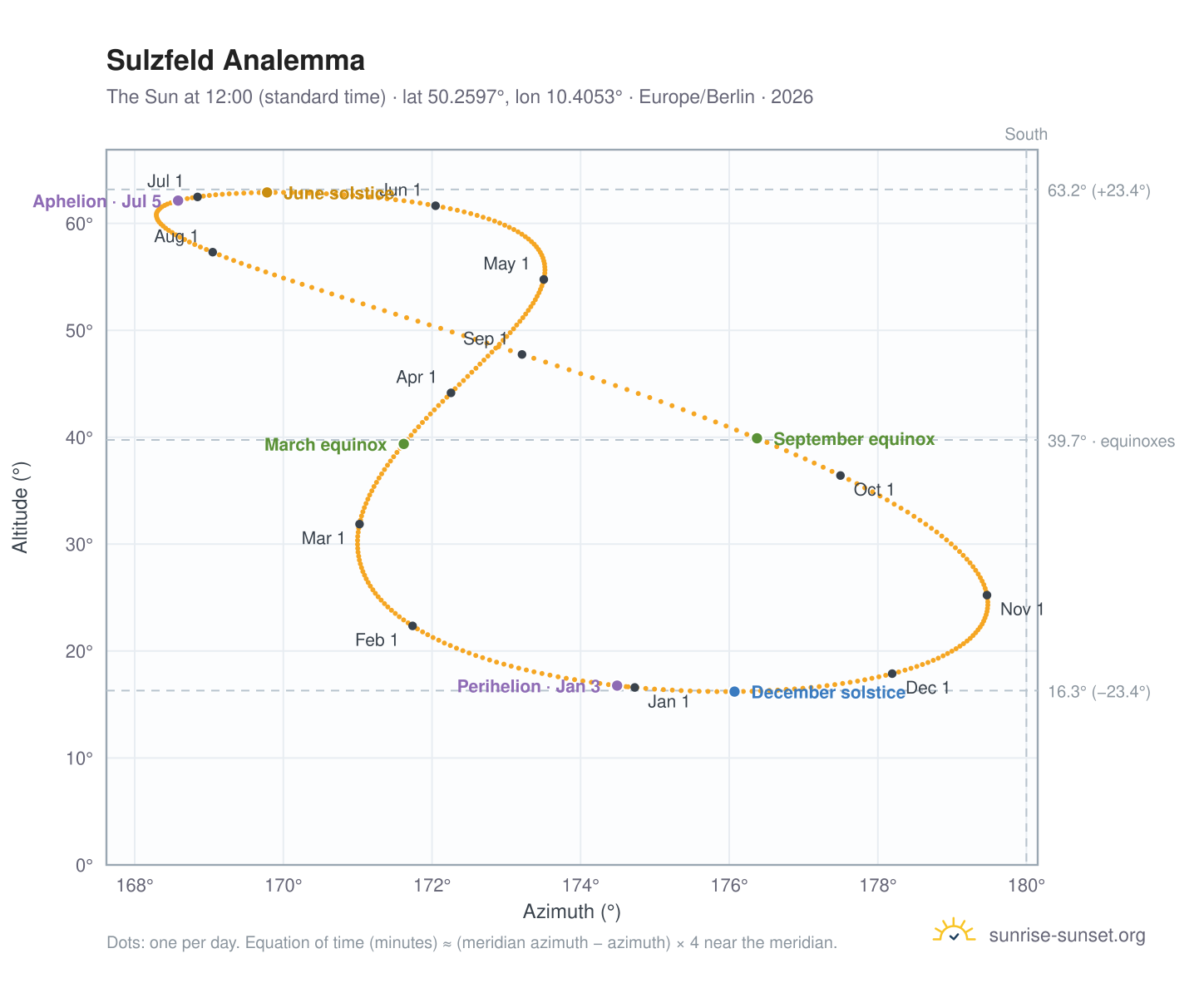 Sulzfeld analemma chart: the Sun at 12:00 (standard time) through the year