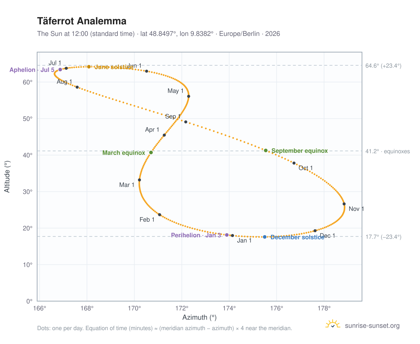 Täferrot analemma chart: the Sun at 12:00 (standard time) through the year