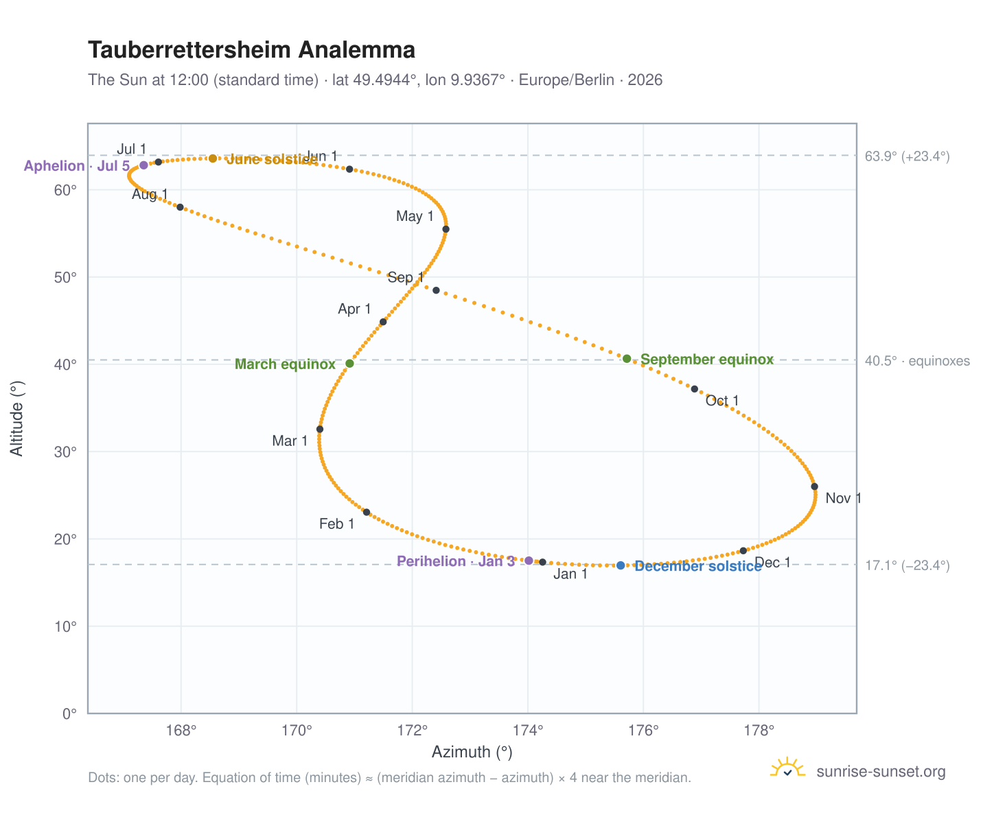 Tauberrettersheim analemma chart: the Sun at 12:00 (standard time) through the year