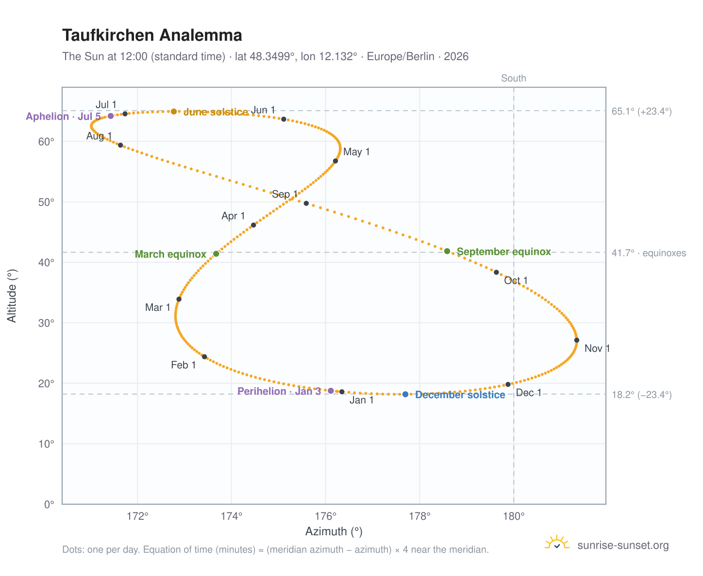Taufkirchen analemma chart: the Sun at 12:00 (standard time) through the year