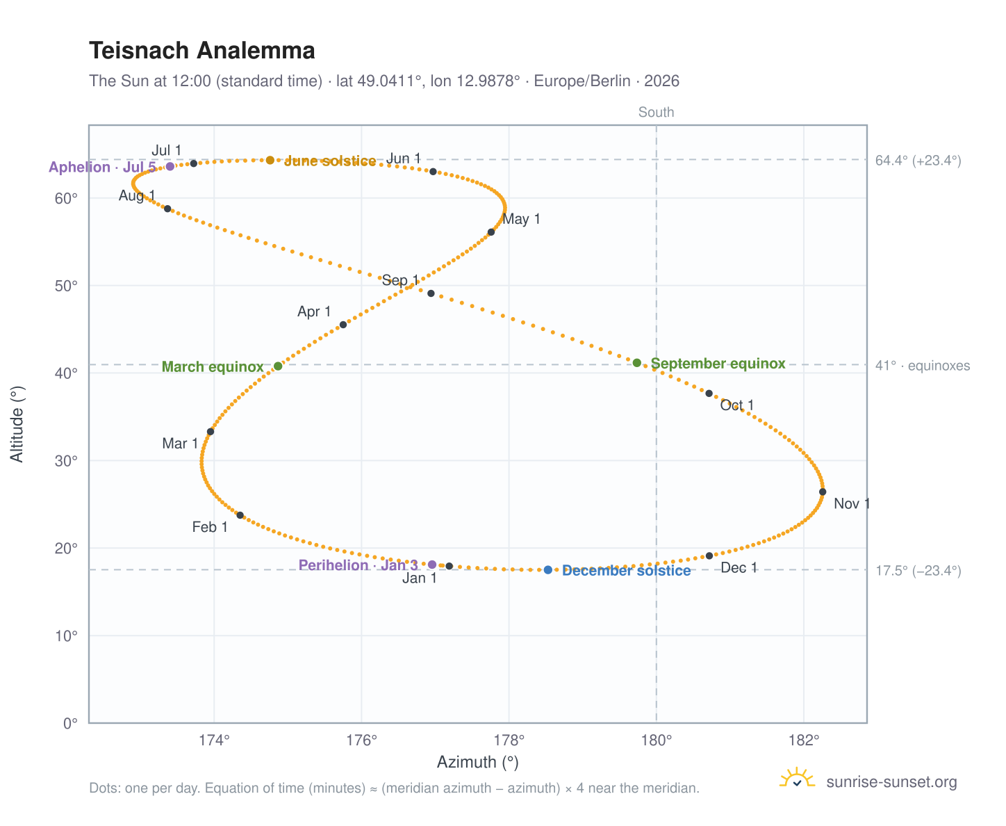 Teisnach analemma chart: the Sun at 12:00 (standard time) through the year