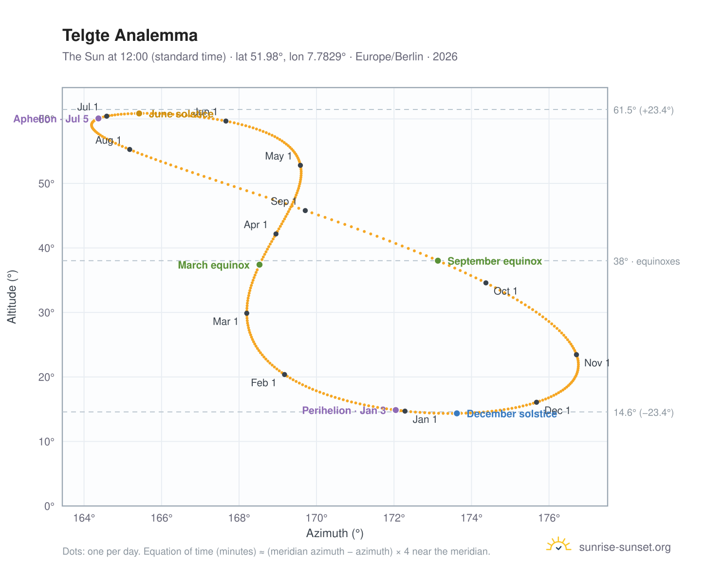 Telgte analemma chart: the Sun at 12:00 (standard time) through the year