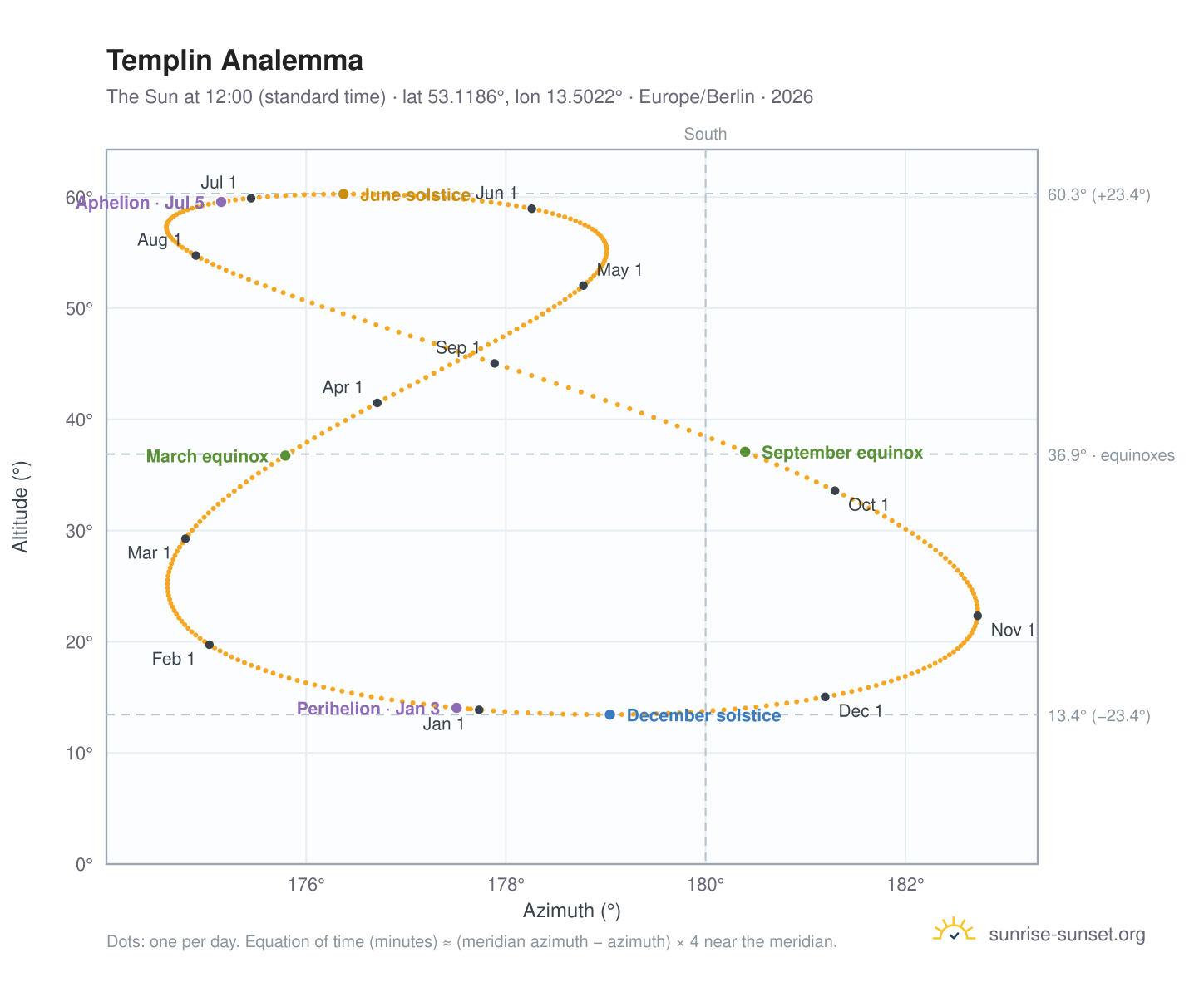 Templin analemma chart: the Sun at 12:00 (standard time) through the year