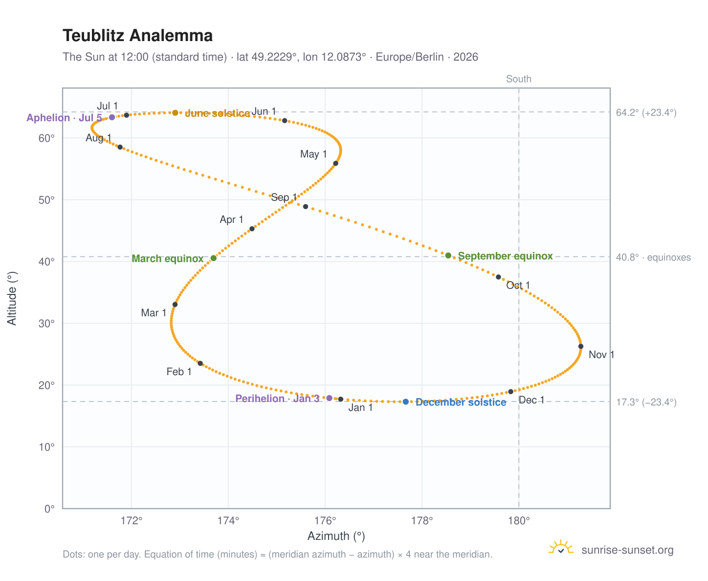 Teublitz analemma chart: the Sun at 12:00 (standard time) through the year