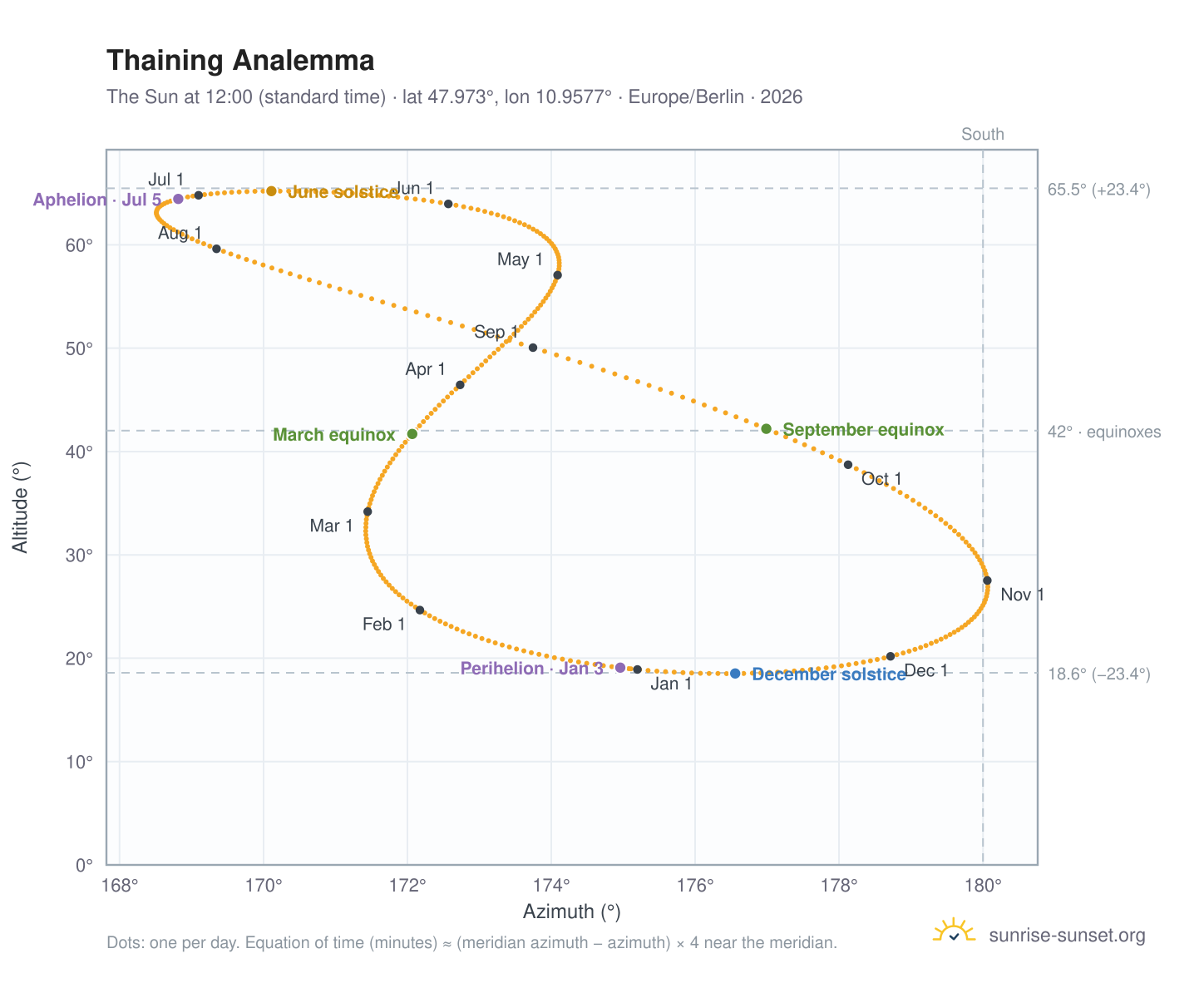 Thaining analemma chart: the Sun at 12:00 (standard time) through the year