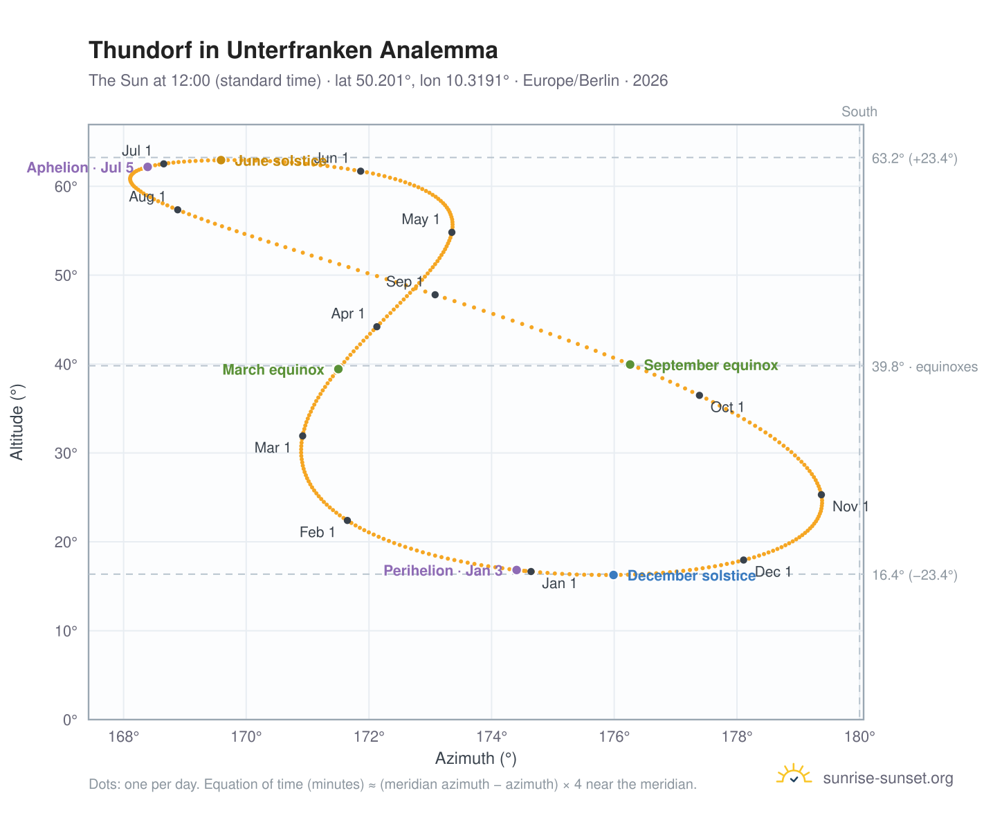 Thundorf in Unterfranken analemma chart: the Sun at 12:00 (standard time) through the year