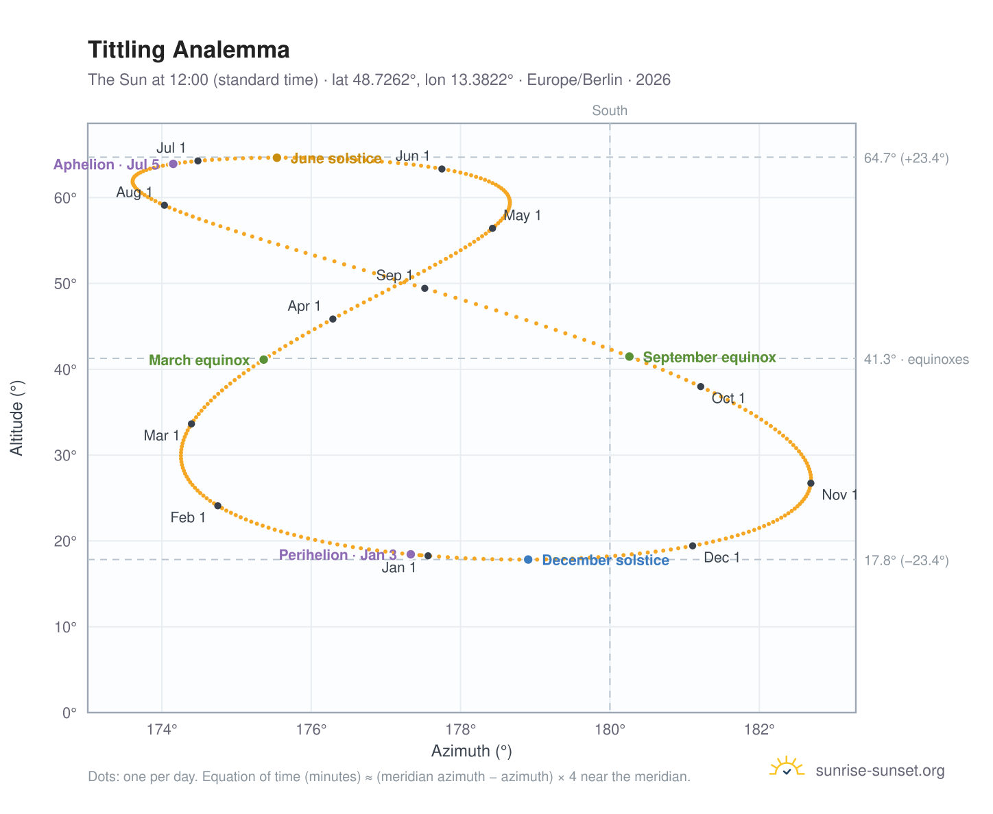 Tittling analemma chart: the Sun at 12:00 (standard time) through the year