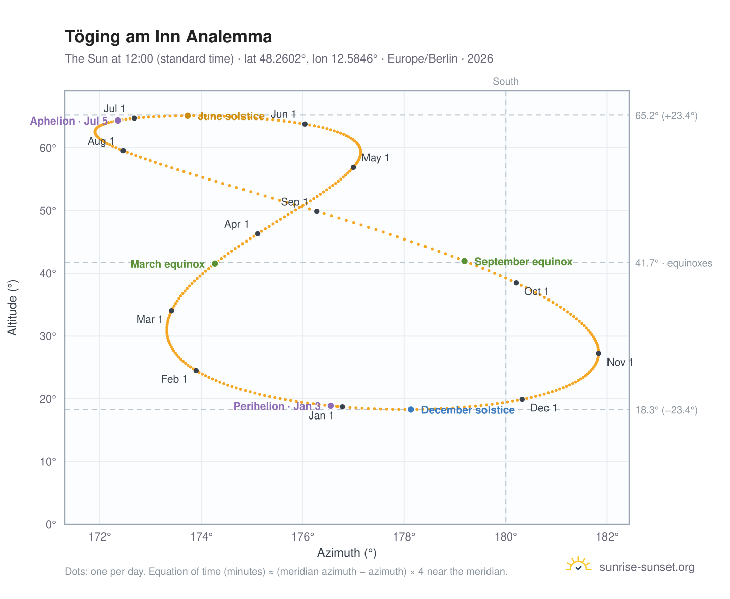 Töging am Inn analemma chart: the Sun at 12:00 (standard time) through the year