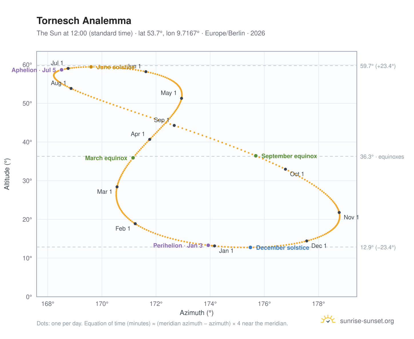 Tornesch analemma chart: the Sun at 12:00 (standard time) through the year