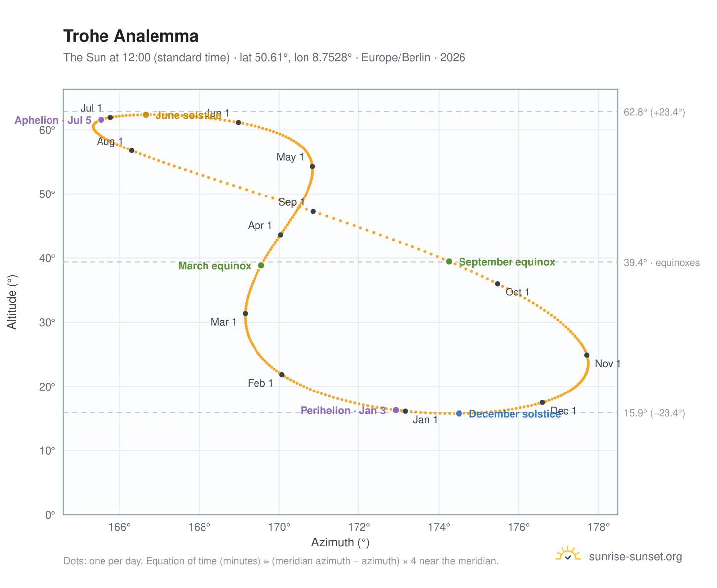Trohe analemma chart: the Sun at 12:00 (standard time) through the year