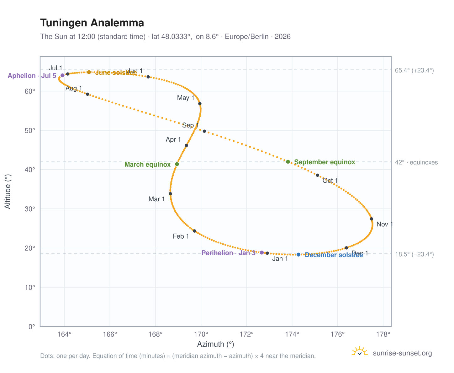 Tuningen analemma chart: the Sun at 12:00 (standard time) through the year