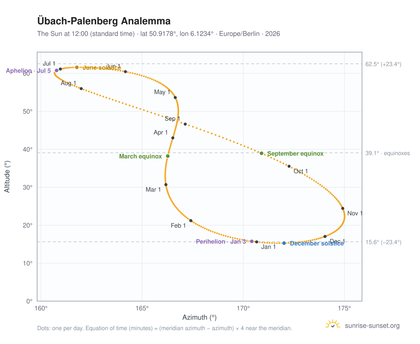Übach-Palenberg analemma chart: the Sun at 12:00 (standard time) through the year