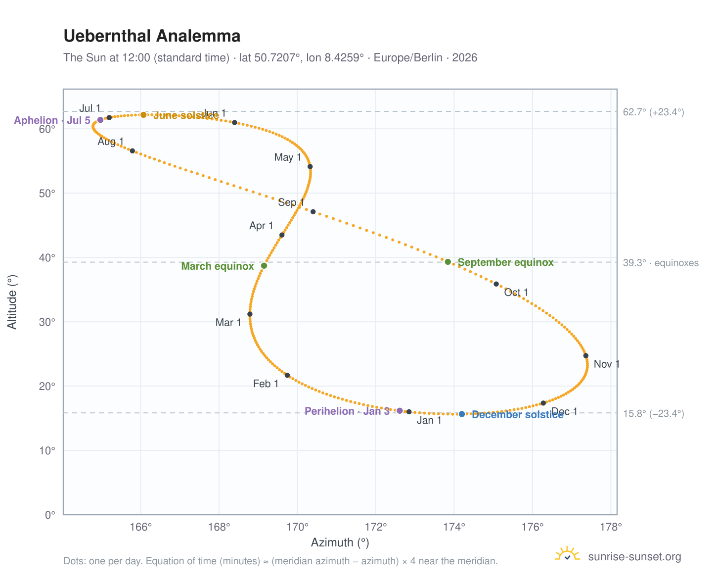 Uebernthal analemma chart: the Sun at 12:00 (standard time) through the year