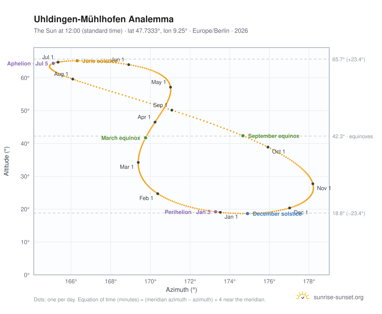 Uhldingen-Mühlhofen analemma chart: the Sun at 12:00 (standard time) through the year