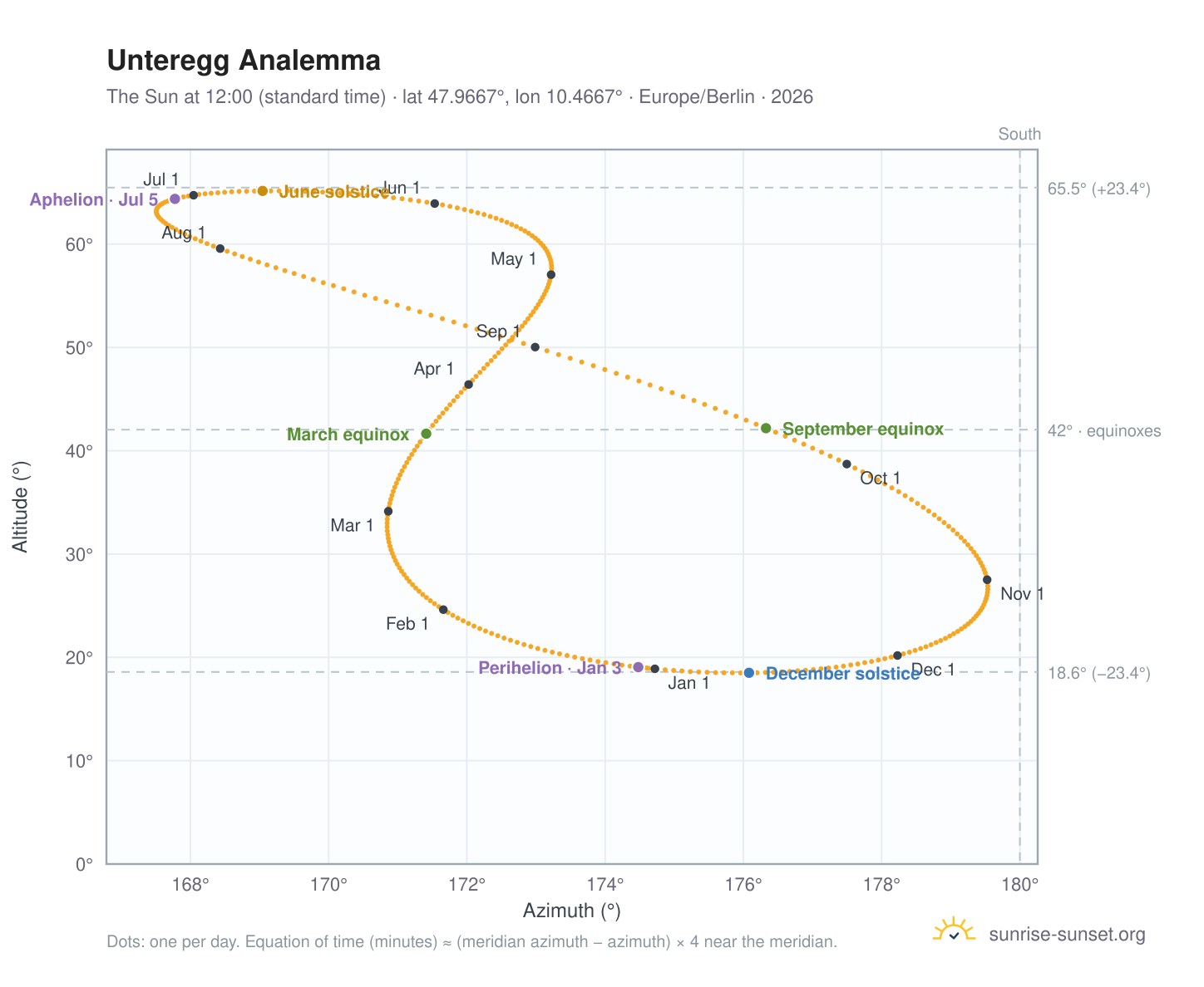 Unteregg analemma chart: the Sun at 12:00 (standard time) through the year