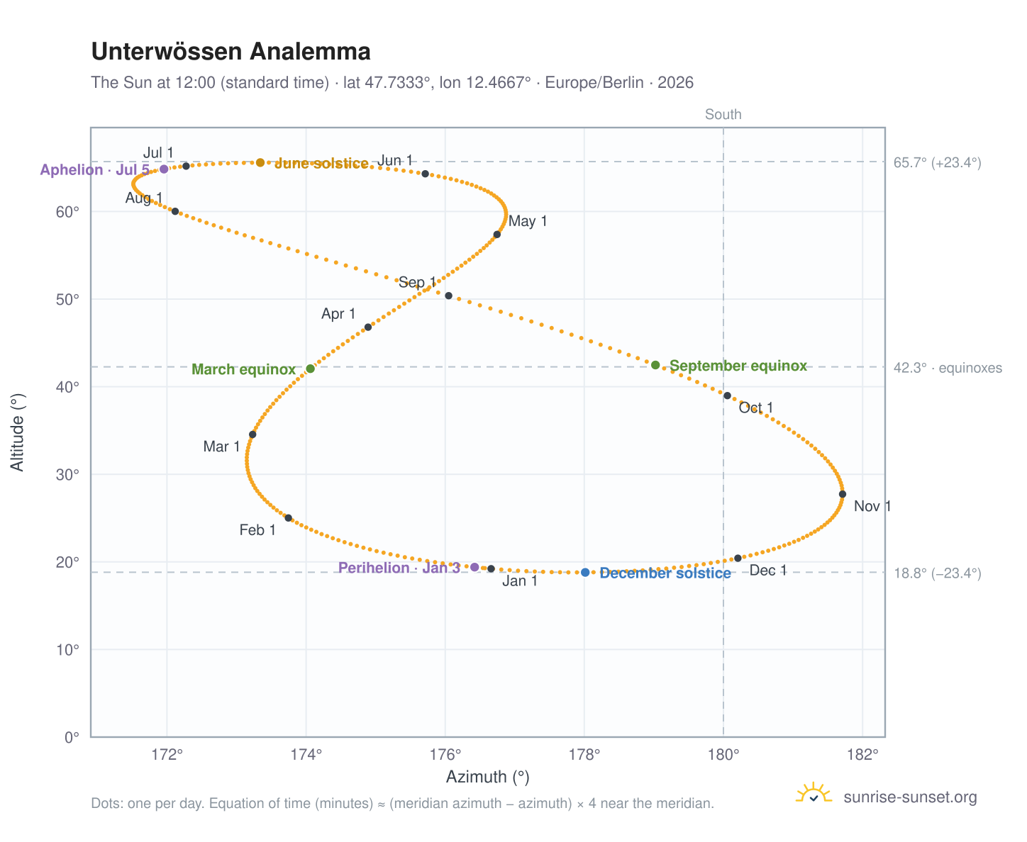 Unterwössen analemma chart: the Sun at 12:00 (standard time) through the year