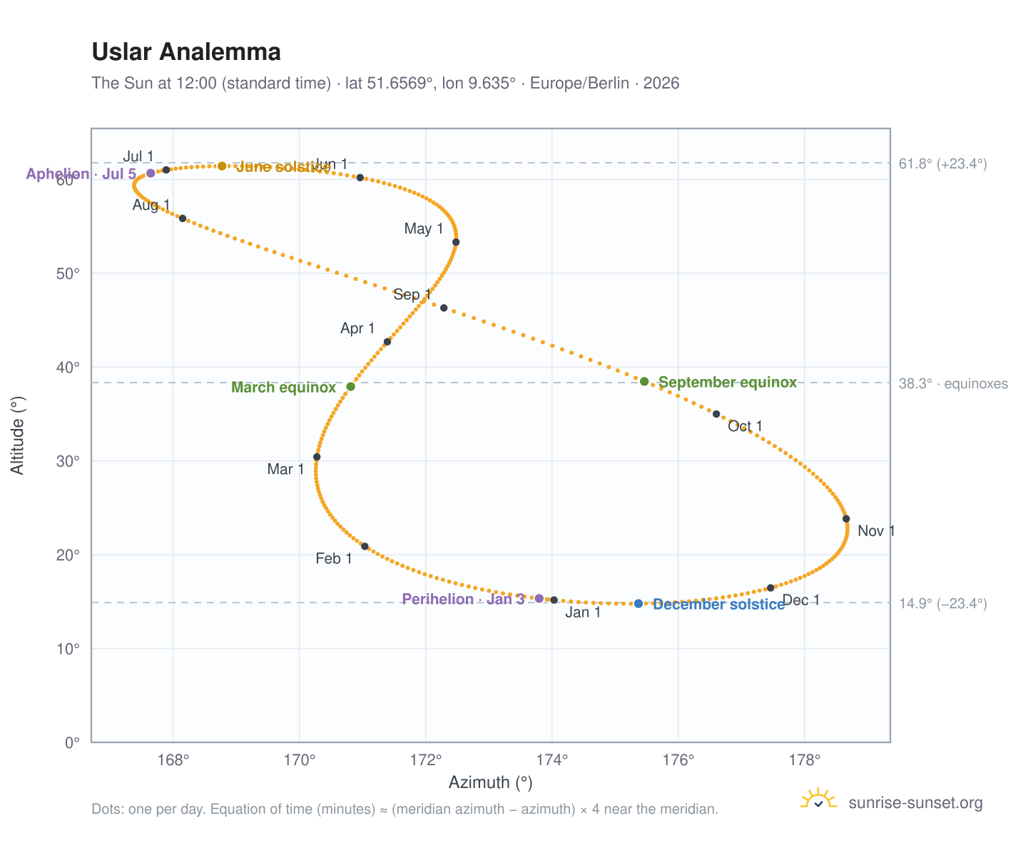 Uslar analemma chart: the Sun at 12:00 (standard time) through the year