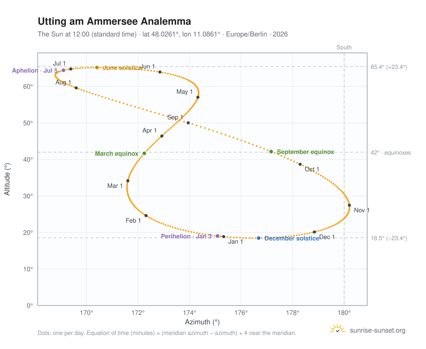 Utting am Ammersee analemma chart: the Sun at 12:00 (standard time) through the year