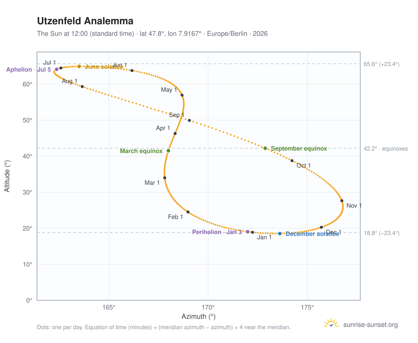 Utzenfeld analemma chart: the Sun at 12:00 (standard time) through the year
