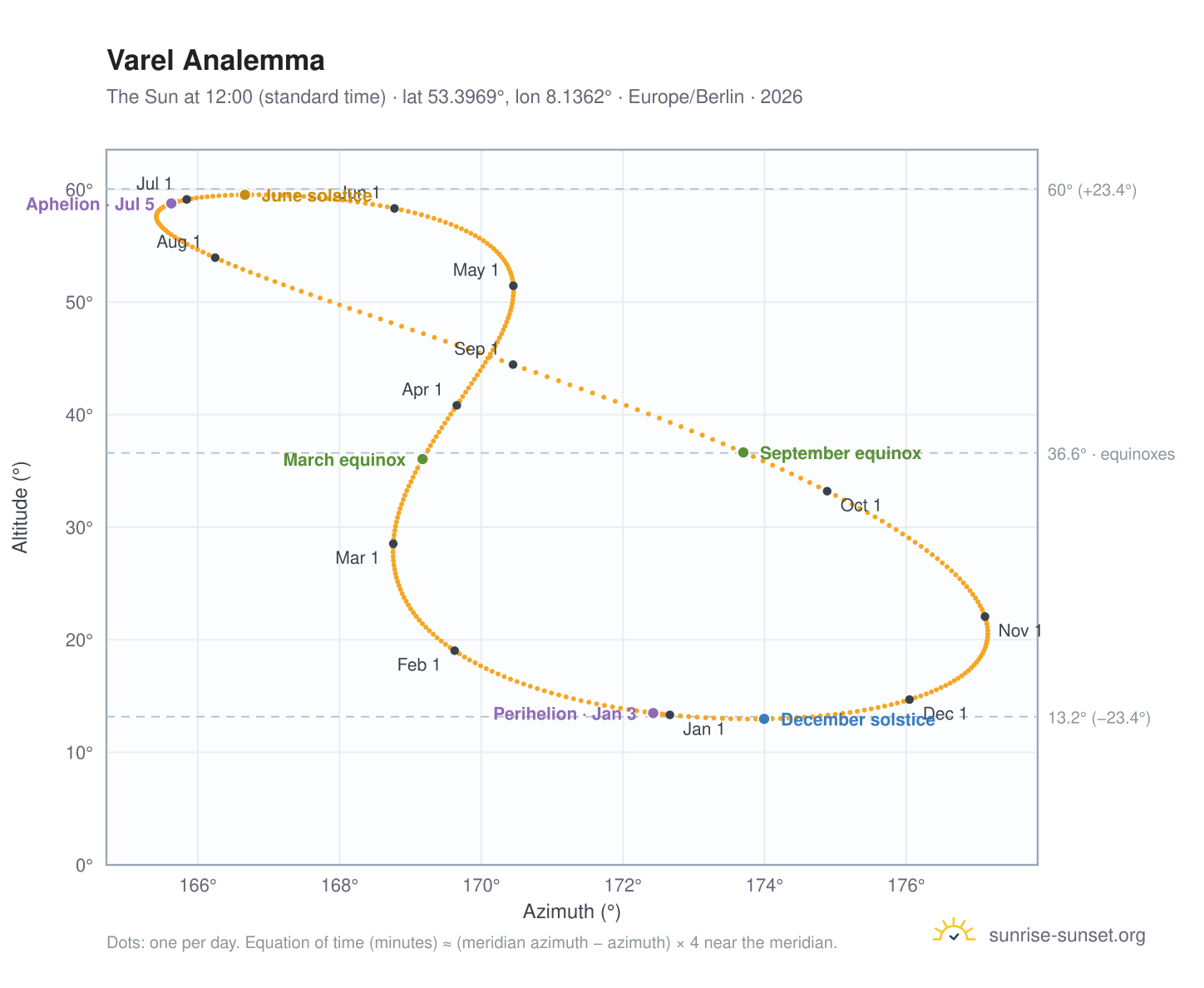 Varel analemma chart: the Sun at 12:00 (standard time) through the year