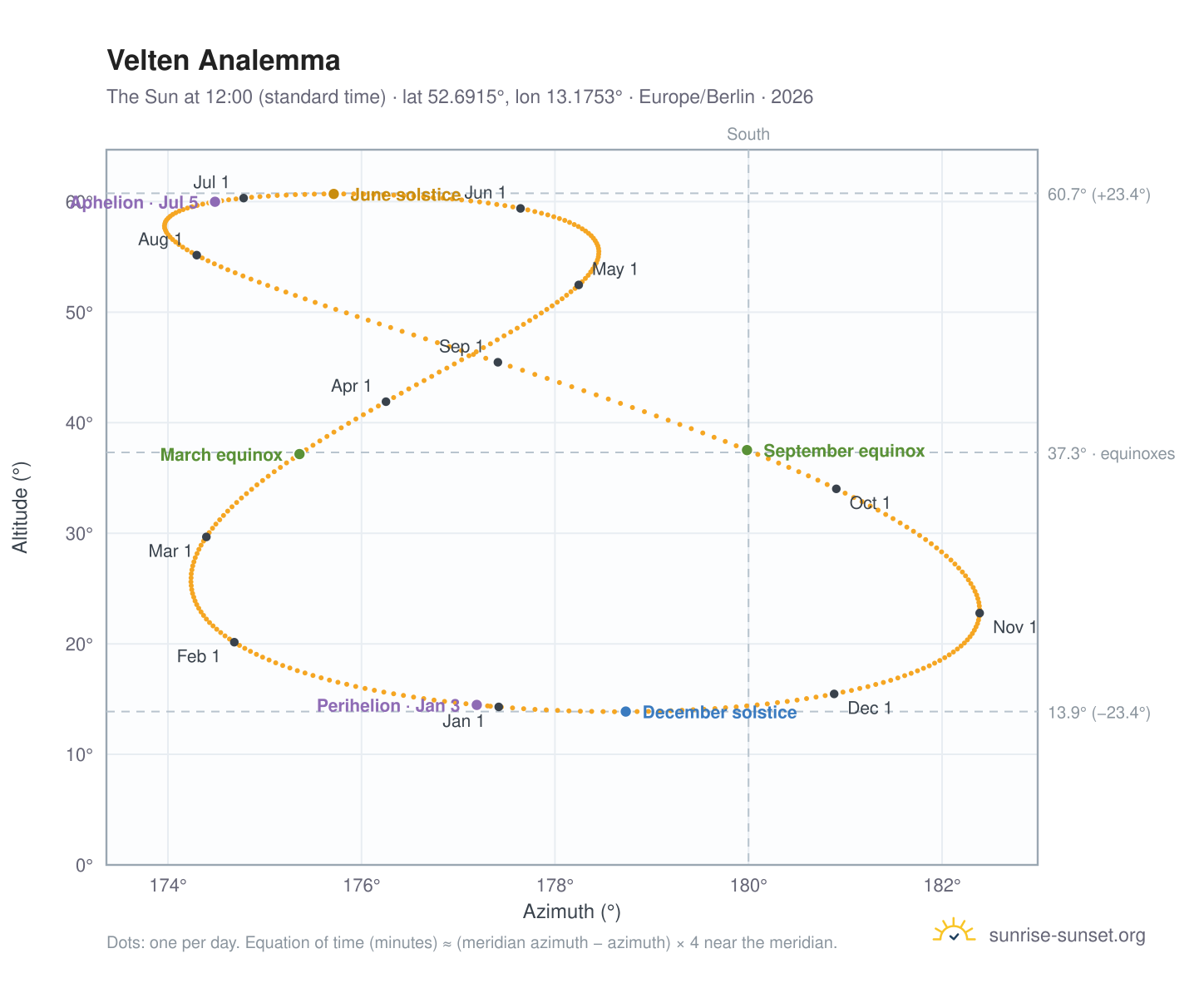 Velten analemma chart: the Sun at 12:00 (standard time) through the year