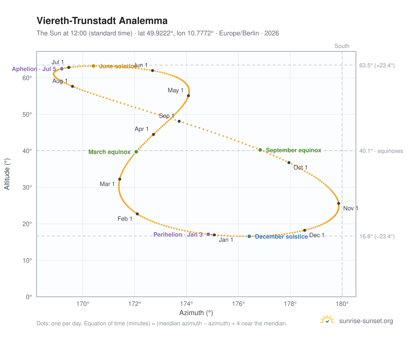Viereth-Trunstadt analemma chart: the Sun at 12:00 (standard time) through the year