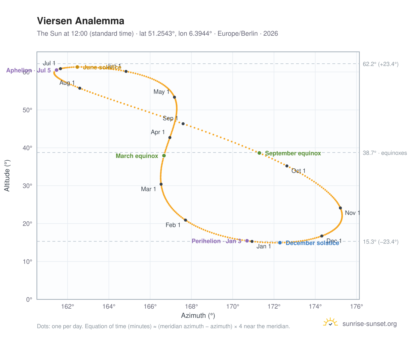 Viersen analemma chart: the Sun at 12:00 (standard time) through the year